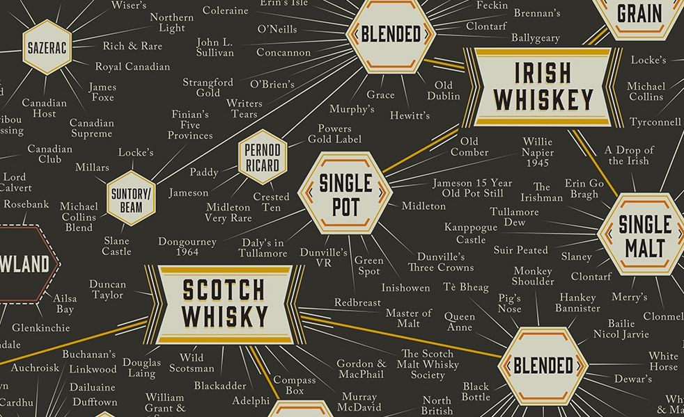 Best Whiskey Types of Whiskey